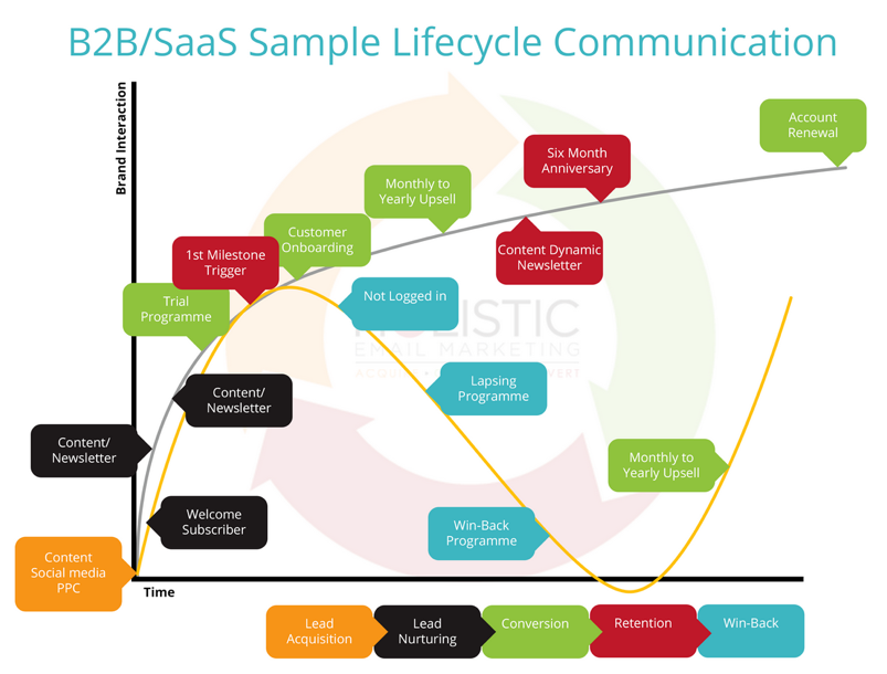 Lifecycle Marketing