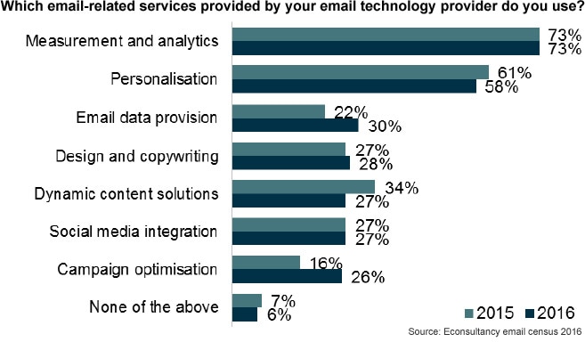 Econsultancy Email Marketing Census