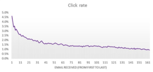 email click rate results