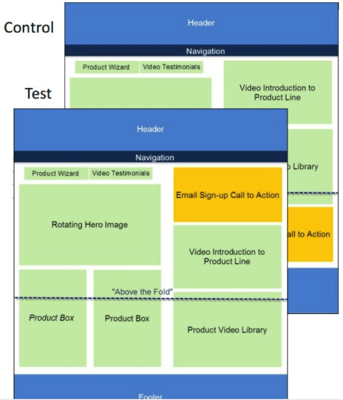 control and test email wireframes