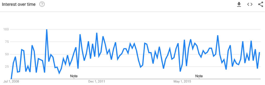 Google Trends - email is dead