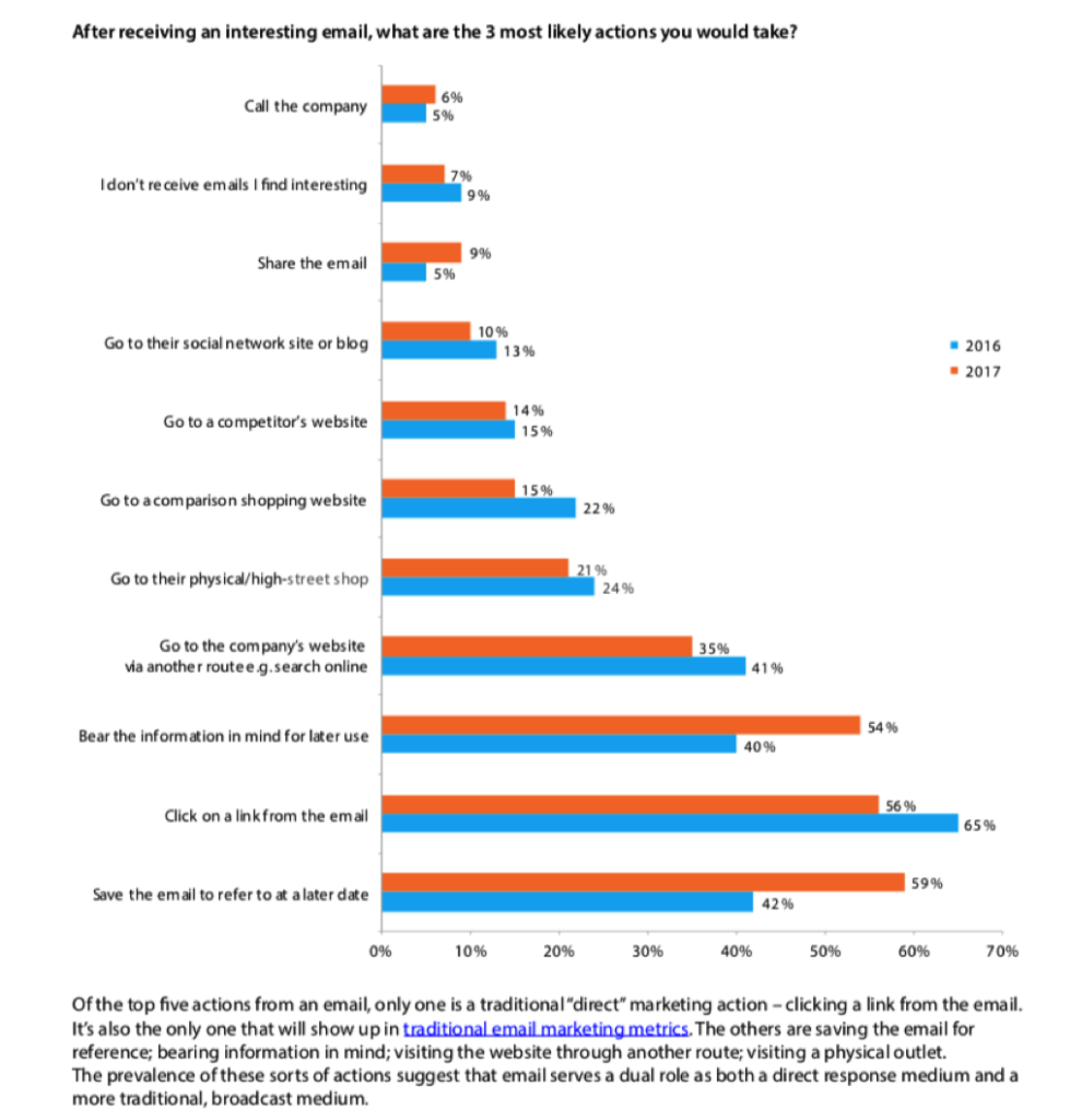 Actions taken when received an email the consumer likes