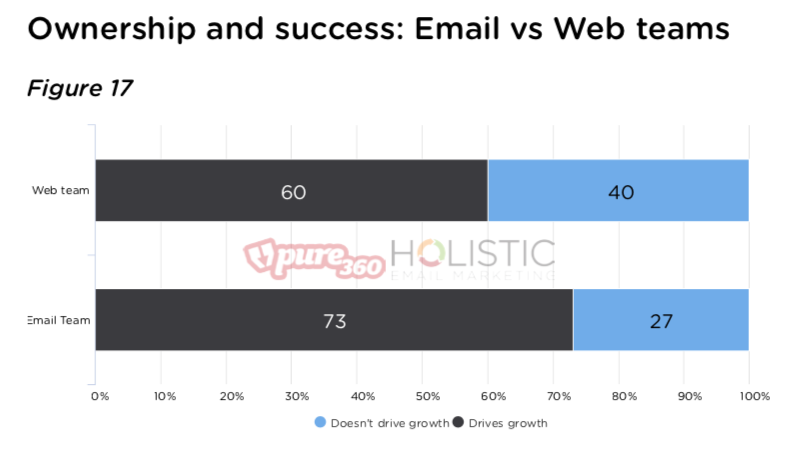 Personalisation Report chart 17