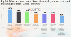 Graph showing main dissatisfiers with ESPs for Small to Medium sized businesses