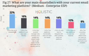 graph showing main dissatisfiers for medium to enterprise sized businesses with their ESP