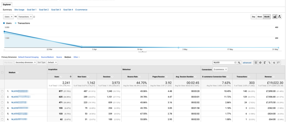 a google analytics dashboard with a long trail of unattributed email activity