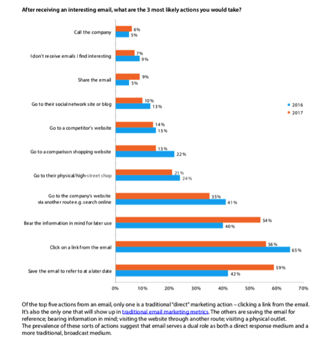 a chart from DMA UK's Consumer Tracking Report, "after receiving an interesting email, what are the 3 most likely actions you would take?"