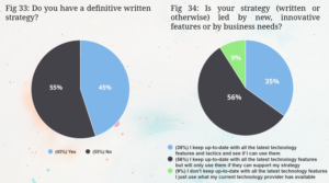 charts taken from the Email Vendor Satisfaction Report on the use of Strategy with your ESP