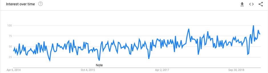 A trend chart