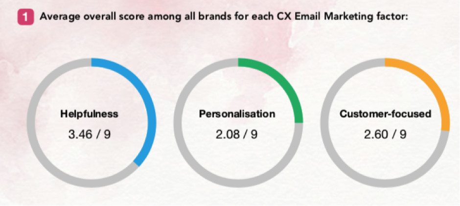 3 pie charts; Helpfulness, Personalisation, and Customer-focused