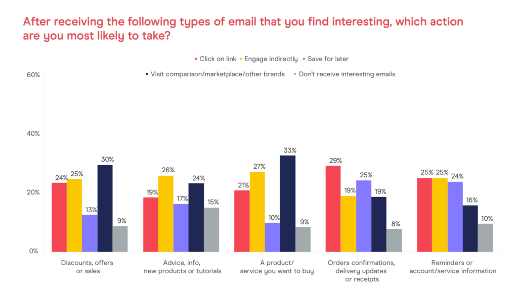 DMA Email Consumer Tracker Report 2021