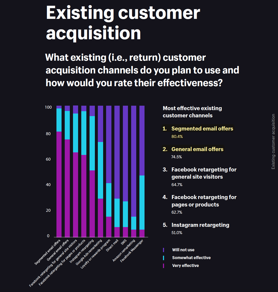 Email reigns supreme for attracting return buyers.