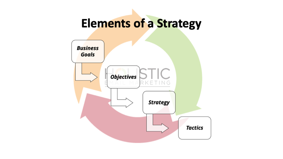 Elements of a strategy, in order: Business Goals, then Objectives, Strategy, and finally Tactics.