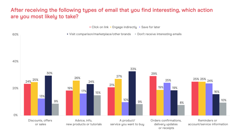 DMA’s 2021 Consumer Tracker report graph