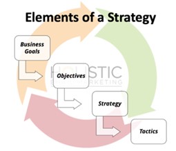 graph showing elements of strategy